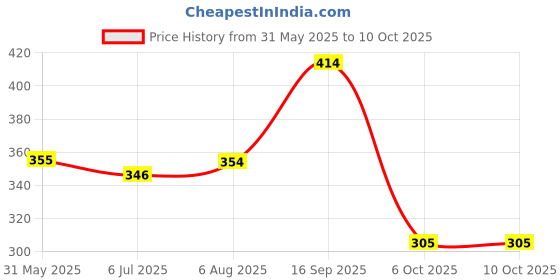 flipkart.com chicco Applebanana 6M+ Toothpaste chicco Price History Graph from 31 May 2025 to 9 Oct 2025