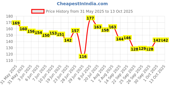 flipkart.com chicco AppleBanana Flavour , 6M to 6Y Baby, Preservative Free Toothpaste chicco Price History Graph from 31 May 2025 to 13 Oct 2025