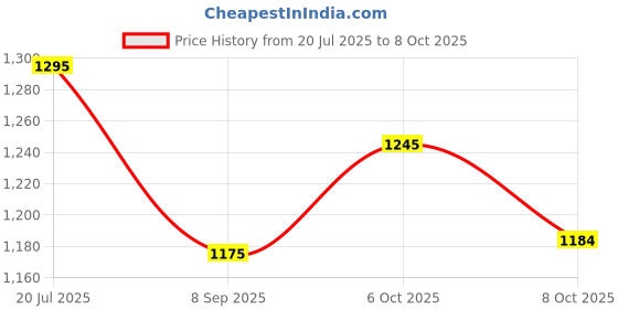 flipkart.com o.b Applicator Free Digital Tampons, Ultra, 40 count Tampons o.b Price History Graph from 20 Jul 2025 to 8 Oct 2025