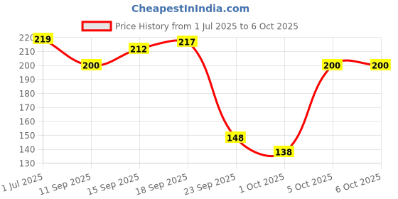 flipkart.com pee safe Applicator Tampons - Regular | Easy to use| Leak Proof | Highly Absorbent | Tampons pee safe Price History Graph from 1 Jul 2025 to 5 Oct 2025