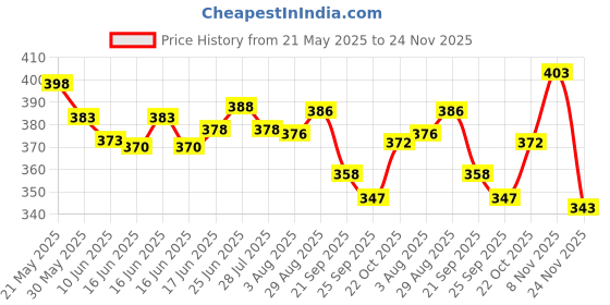 flipkart.com krubux Applique Bollywood Lycra Blend Saree krubux Price History Graph from 21 May 2025 to 24 Nov 2025
