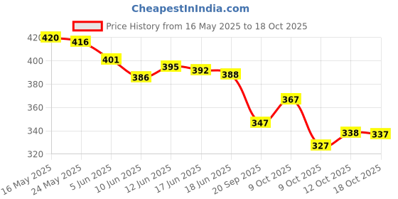 flipkart.com krubux Applique Bollywood Lycra Blend Saree krubux Price History Graph from 16 May 2025 to 12 Oct 2025