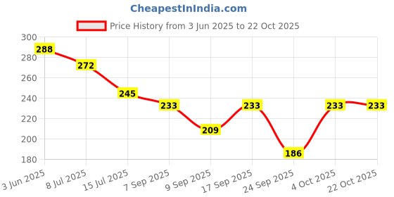 flipkart.com unique bridal white gloves Applique, Embroidered Evening Women Gloves unique bridal white gloves Price History Graph from 3 Jun 2025 to 22 Oct 2025