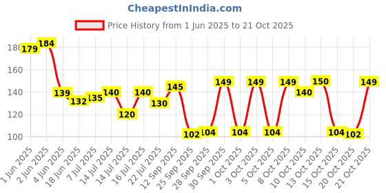 flipkart.com selloria Applique, Embroidered, Solid Sports/Regular Cap selloria Price History Graph from 1 Jun 2025 to 20 Oct 2025