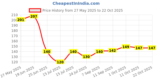 flipkart.com selloria Applique, Embroidered, Solid Sports/Regular Cap selloria Price History Graph from 27 May 2025 to 21 Oct 2025