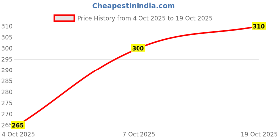 flipkart.com selloria Applique, Embroidered, Solid Sports/Regular Cap selloria Price History Graph from 4 Oct 2025 to 19 Oct 2025