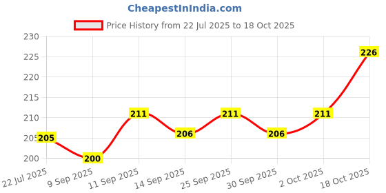 flipkart.com selloria Applique, Embroidered, Solid Sports/Regular Cap selloria Price History Graph from 22 Jul 2025 to 18 Oct 2025