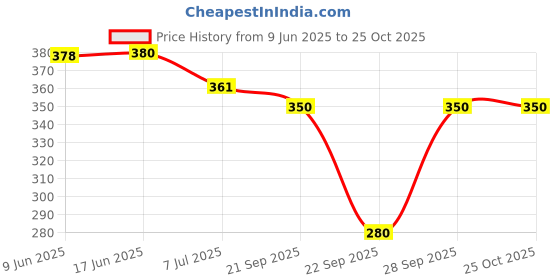 flipkart.com unique bridal white gloves Applique Evening Women Gloves unique bridal white gloves Price History Graph from 9 Jun 2025 to 22 Oct 2025