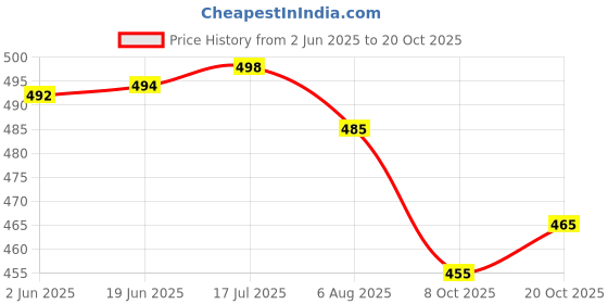 flipkart.com vspcreation Applique Georgette Stitched Anarkali Gown vspcreation Price History Graph from 2 Jun 2025 to 20 Oct 2025