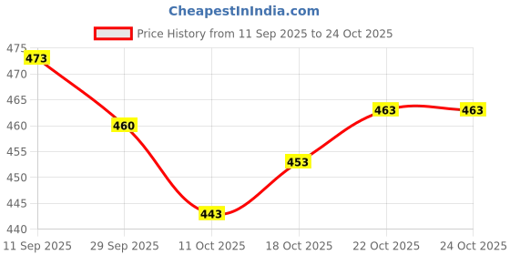 flipkart.com vspcreation Applique Georgette Stitched Anarkali Gown vspcreation Price History Graph from 11 Sep 2025 to 23 Oct 2025