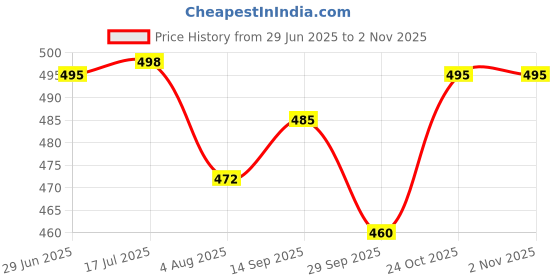 flipkart.com vspcreation Applique Georgette Stitched Anarkali Gown vspcreation Price History Graph from 29 Jun 2025 to 1 Nov 2025