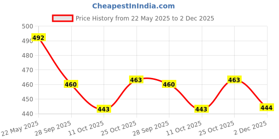 flipkart.com vspcreation Applique Georgette Stitched Anarkali Gown vspcreation Price History Graph from 22 May 2025 to 2 Dec 2025