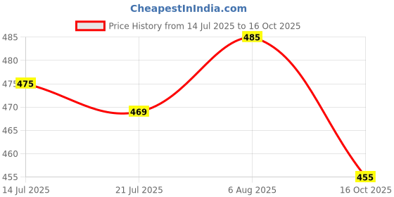 flipkart.com vspcreation Applique Georgette Stitched Anarkali Gown vspcreation Price History Graph from 14 Jul 2025 to 16 Oct 2025