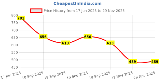 flipkart.com khimajmaafashion Applique, Printed, Digital Print, Blocked Printed Kota Doria Cotton Silk Saree khimajmaafashion Price History Graph from 17 Jun 2025 to 29 Nov 2025