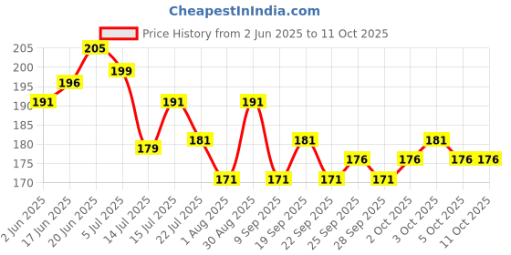 flipkart.com blutech Applique, Self Design, Solid, Embellished Sports/Regular Cap blutech Price History Graph from 2 Jun 2025 to 10 Oct 2025