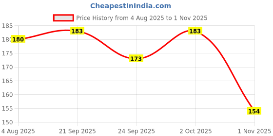 flipkart.com blutech Applique, Self Design, Solid, Embellished Sports/Regular Cap blutech Price History Graph from 4 Aug 2025 to 1 Nov 2025
