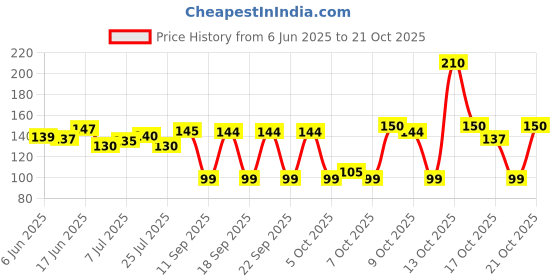 flipkart.com selloria Applique, Self Design, Solid Sports/Regular Cap selloria Price History Graph from 6 Jun 2025 to 19 Oct 2025