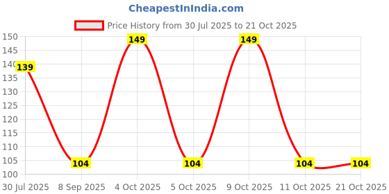 flipkart.com selloria Applique, Self Design, Solid Sports/Regular Cap selloria Price History Graph from 30 Jul 2025 to 20 Oct 2025