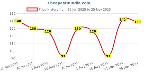 flipkart.com blutech Applique, Solid, Self Design, Printed, Embellished Sports/Regular Cap blutech Price History Graph from 26 Jun 2025 to 25 Nov 2025