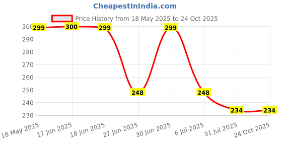 flipkart.com apoem Applique Winter Men Gloves apoem Price History Graph from 18 May 2025 to 23 Oct 2025