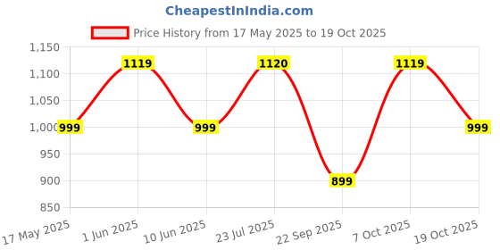 flipkart.com street9 Applique Women Jumpsuit street9 Price History Graph from 17 May 2025 to 19 Oct 2025