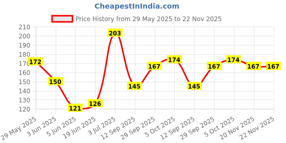 flipkart.com appraise home impex C shaped Flower Vase Gold Lily Artificial Flowerwith Pot appraise home impex Price History Graph from 29 May 2025 to 21 Nov 2025