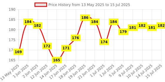 flipkart.com rtc Approval Slip / Estimate Approval Slip /Estimate 80 Pages pack of 4 Pcs Approval Slip 80 Pages 4 Pcs 80-Part Approval Slip rtc Price History Graph from 13 May 2025 to 15 Jul 2025