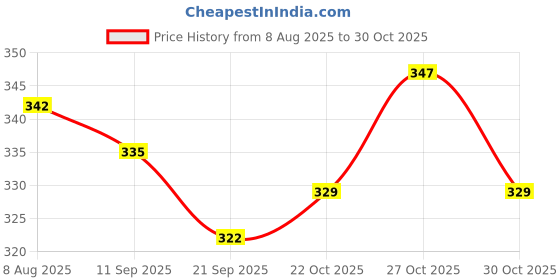 flipkart.com drange (Approved) Taekwondo Football Hockey Boxing MMA Gum shield Mouth Guard drange Price History Graph from 8 Aug 2025 to 30 Oct 2025
