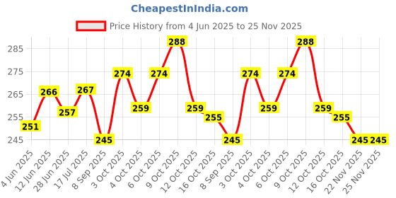flipkart.com approxz Pack of 2 Solid Men Reversible Black Cycling Shorts approxz Price History Graph from 4 Jun 2025 to 25 Nov 2025