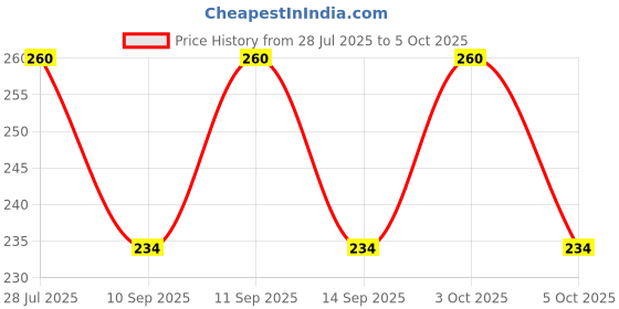 flipkart.com approxz Solid Men Black Tights approxz Price History Graph from 28 Jul 2025 to 5 Oct 2025