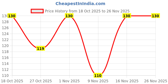 flipkart.com approxzero Multipurpose Reusable Silicone Food Covers (6 Pcs) 8 inch Lid Set, Pack of 6 approxzero Price History Graph from 18 Oct 2025 to 25 Nov 2025