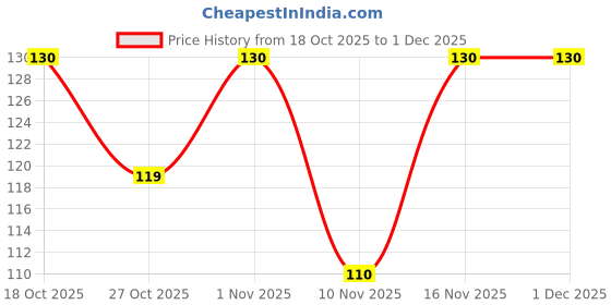 flipkart.com approxzero Multipurpose Reusable Silicone Food Covers (6 Pcs) 8 inch Lid Set, Pack of 6 approxzero Price History Graph from 18 Oct 2025 to 1 Dec 2025