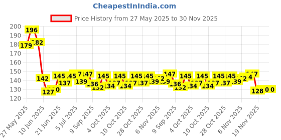 flipkart.com apps sports 25 Pack Inflating Needles apps sports Price History Graph from 27 May 2025 to 30 Nov 2025
