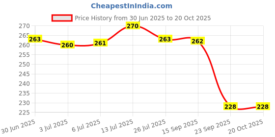 flipkart.com apps sports (Football-07-5Size) Best Soft PVC Ball baby with Light Weight for Unisex Football - Size: 5 apps sports Price History Graph from 30 Jun 2025 to 20 Oct 2025