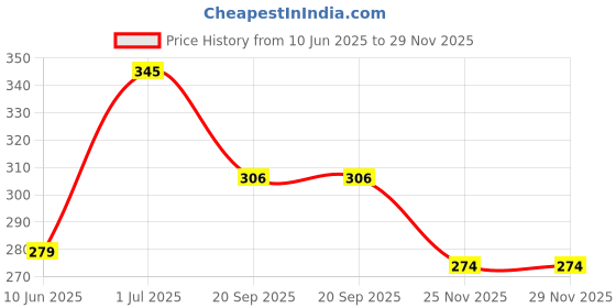 flipkart.com apps sports (Football-64-5Size) Best Soft PVC Ball baby with Light Weight for Unisex Football - Size: 5 apps sports Price History Graph from 10 Jun 2025 to 28 Nov 2025
