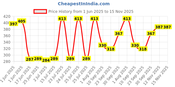 flipkart.com apps sports FOOTBALL Football - Size: 5 apps sports Price History Graph from 1 Jun 2025 to 15 Nov 2025