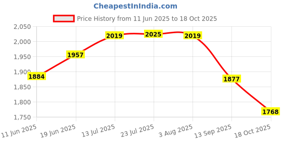 flipkart.com appster 25pcs 4 Way Fogger Assembly Complete 1/2" Threaded with Anti-Drip Check Valve 100 L Hose-end Sprayer appster Price History Graph from 11 Jun 2025 to 18 Oct 2025