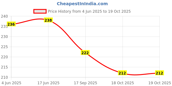 flipkart.com appster 2pcs 4 Way Fogger Assembly Complete 1/2" Threaded with Anti-Drip Check Valve 100 L Hose-end Sprayer appster Price History Graph from 4 Jun 2025 to 18 Oct 2025