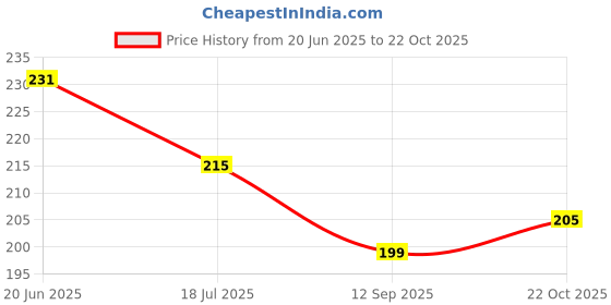 flipkart.com appster (2pcs) Irrigation Fogger System 4 Way Fogger Assembly Unit with Check Valve 100 L Hose-end Sprayer appster Price History Graph from 20 Jun 2025 to 22 Oct 2025