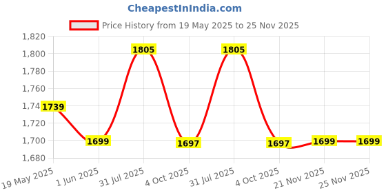 flipkart.com appster 360° Rain Gun Sprinkler for Covering Large Areas, Spray Head 1.5" Female Thread 100 L Hose-end Sprayer appster Price History Graph from 19 May 2025 to 24 Nov 2025