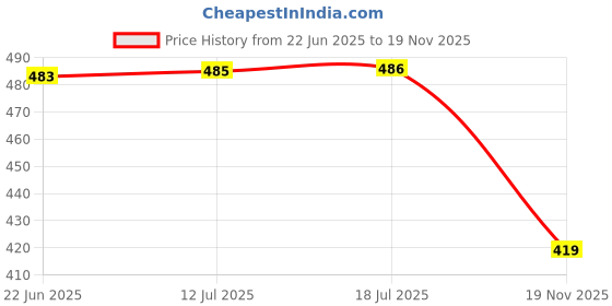 flipkart.com appster 5pcs 4 Way Fogger Assembly Complete 1/2" Threaded with Anti-Drip Check Valve 100 L Hose-end Sprayer appster Price History Graph from 22 Jun 2025 to 19 Nov 2025