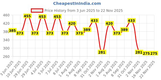flipkart.com Appster Premium Laptop Stand, Adjustable Table Asus 10-15.6" Laptops Laptop Stand Price History Graph from 3 Jun 2025 to 22 Nov 2025