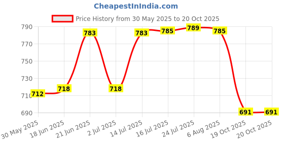 flipkart.com appster Rain Gun Sprinkler Nozzle Spray Garden Irrigation Farm Watering 1" Female Thread 100 L Hose-end Sprayer appster Price History Graph from 30 May 2025 to 20 Oct 2025