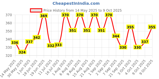 flipkart.com appster Shoulder Support Double Lock Neoprene Adjustable Stretch Strap Brace Support Men Lacrosse Shoulder Pad appster Price History Graph from 14 May 2025 to 9 Oct 2025