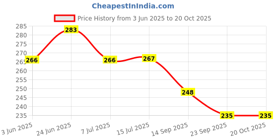 flipkart.com appster Sprinkler 180° Refraction Watering Sprayer Misting Nozzle Irrigation System 100 L Hose-end Sprayer appster Price History Graph from 3 Jun 2025 to 20 Oct 2025