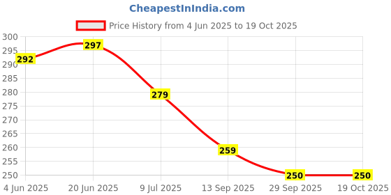flipkart.com appster Sprinkler 360° Refraction Watering Sprayer Misting Nozzle Irrigation System 100 L Hose-end Sprayer appster Price History Graph from 4 Jun 2025 to 19 Oct 2025