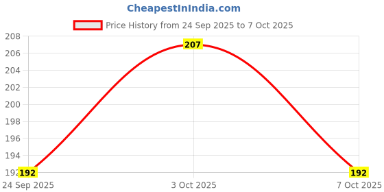 flipkart.com appti Double Chin Reducer V Line Face Lifting Mask V Shape Slimming Firming Mask Face Shaping Mask appti Price History Graph from 24 Sep 2025 to 7 Oct 2025