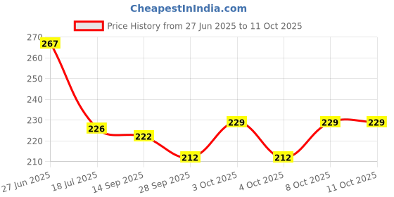 flipkart.com appucoco BATH-Shelf Black Iron Wall Shelf appucoco Price History Graph from 27 Jun 2025 to 11 Oct 2025