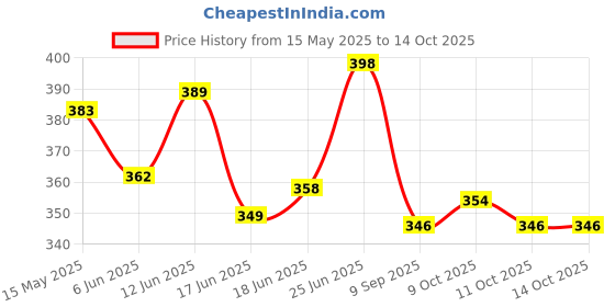 flipkart.com appucoco Car Seat Gap Filler Organizer Filler for Mobile Phone, Glasses, wallet, Keys, Car Bottle Holder appucoco Price History Graph from 15 May 2025 to 14 Oct 2025