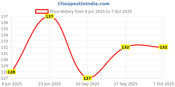 flipkart.com appucoco Car Storage Bag appucoco Price History Graph from 9 Jun 2025 to 7 Oct 2025